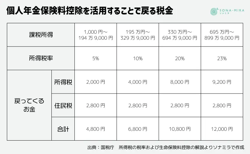 個人年金保険料控除を活用することで戻る税金