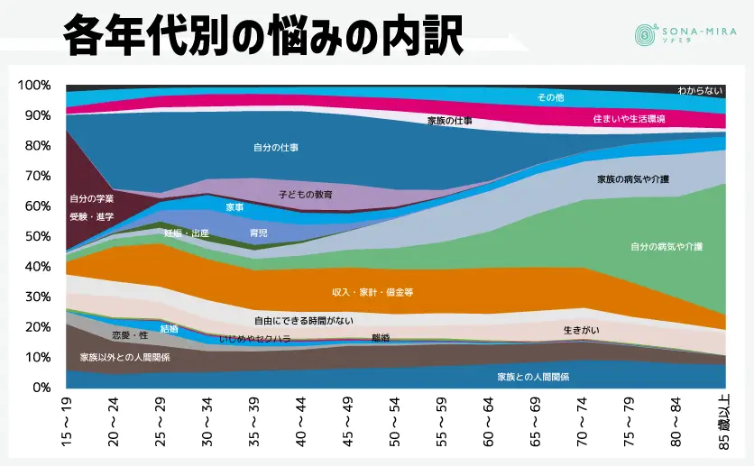 年代別の悩みの内訳