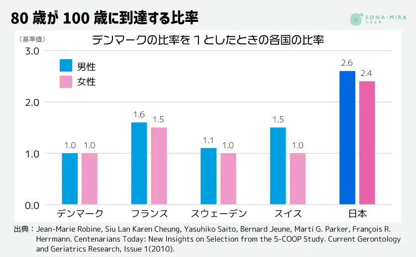 80歳が100歳に到達する比率