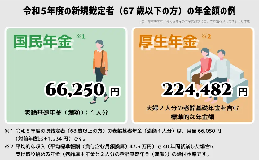 厚生労働省のモデル年金額