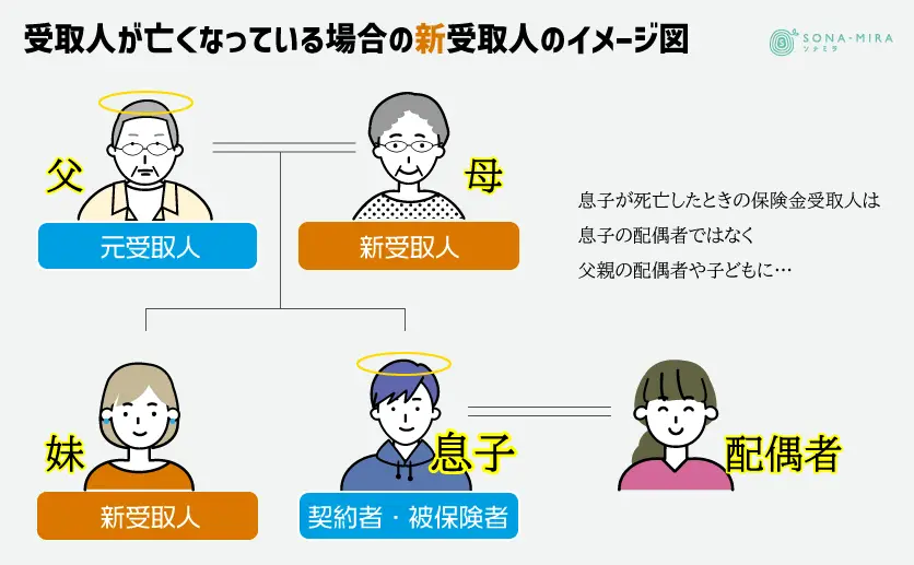 受取人が亡くなっている場合の新受取人のイメージ図