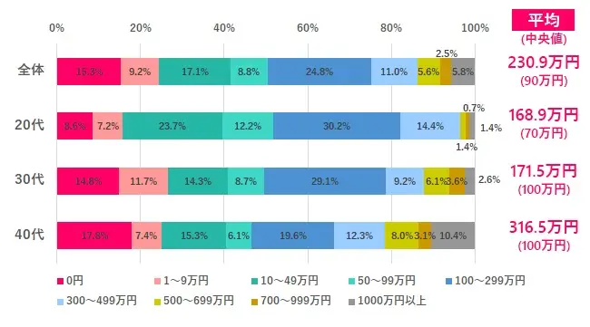 現在の貯金額は？　100万円未満の人が約半数