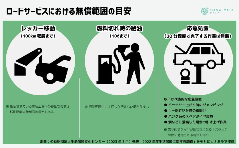 ロードサービスにおける無償範囲の目安