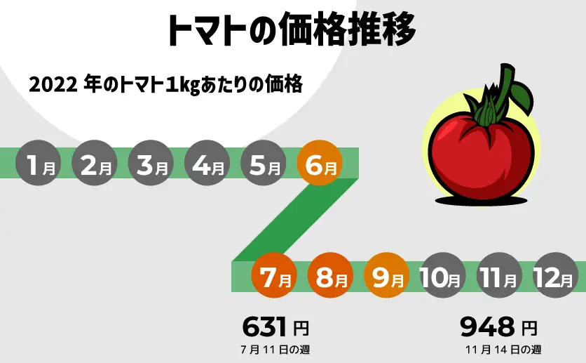 トマトの価格推移