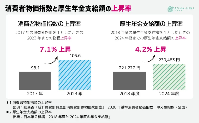 消費者物価指数と厚生年金支給額の上昇率