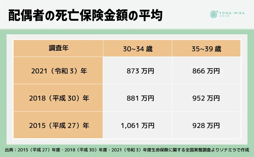 配偶者の死亡保険金額の平均