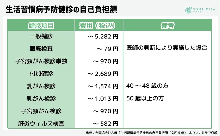 生活習慣病予防健診の自己負担額