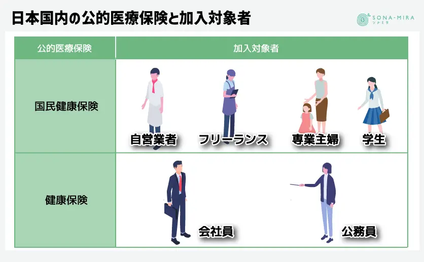 日本国内の公的医療保険と加入対象者