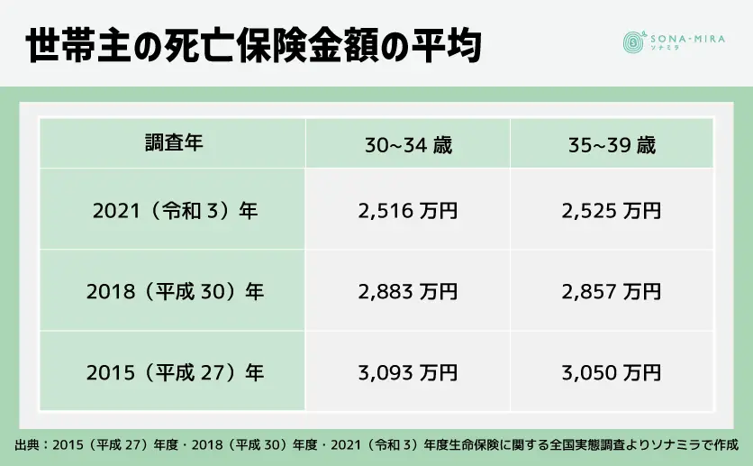 世帯主の死亡保険金額の平均