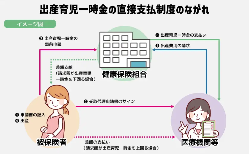 直接支払制度のフロー