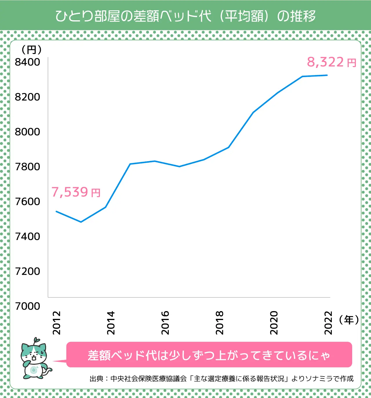 一人部屋の差額ベッド代の推移