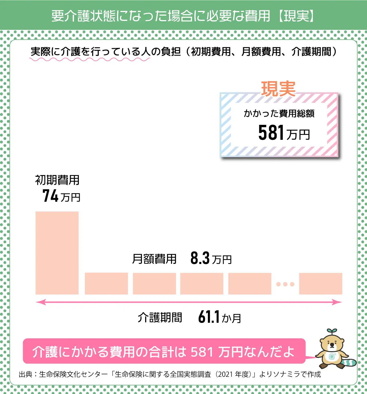 要介護状態になった場合に必要な費用（現実）