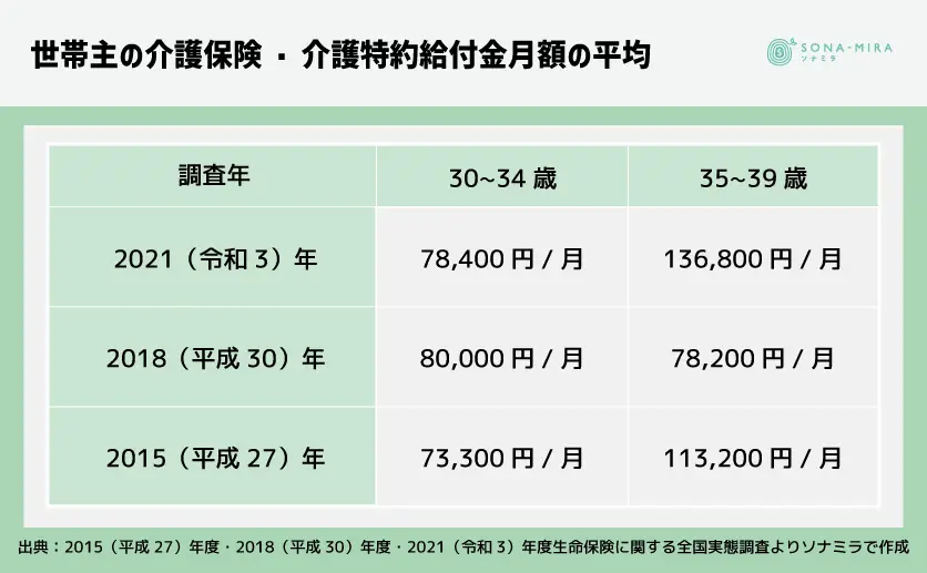 世帯主の介護保険・介護特約給付金月額の平均