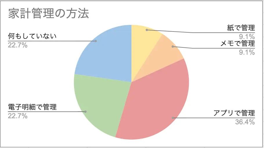 家計管理の方法