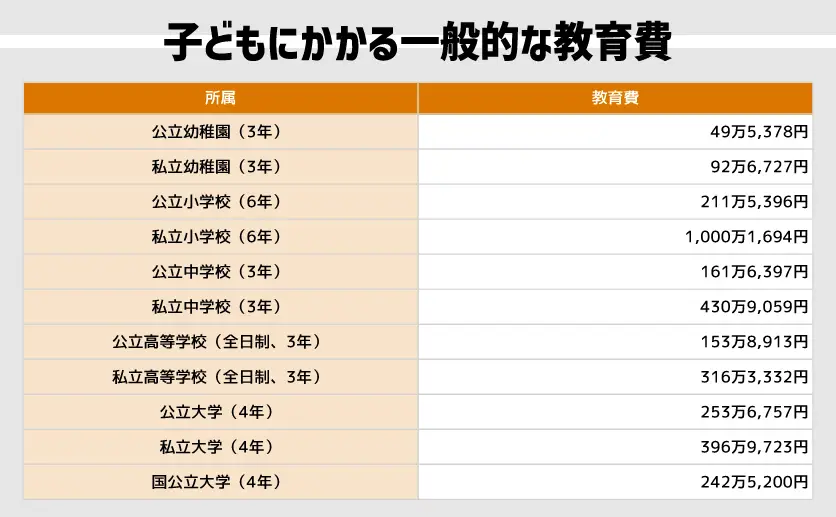 子供にかかる一般的な教育費