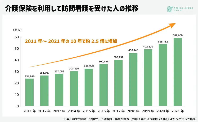 介護保険を利用して訪問看護を受けた人の推移