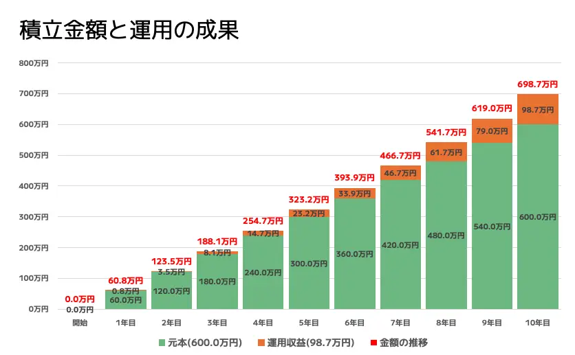 積立金額と運用の成果