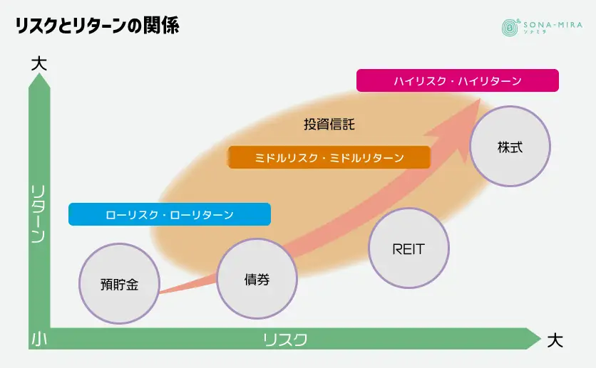 リスクとリターンの関係