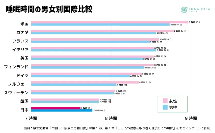 睡眠時間の男女別国際比較