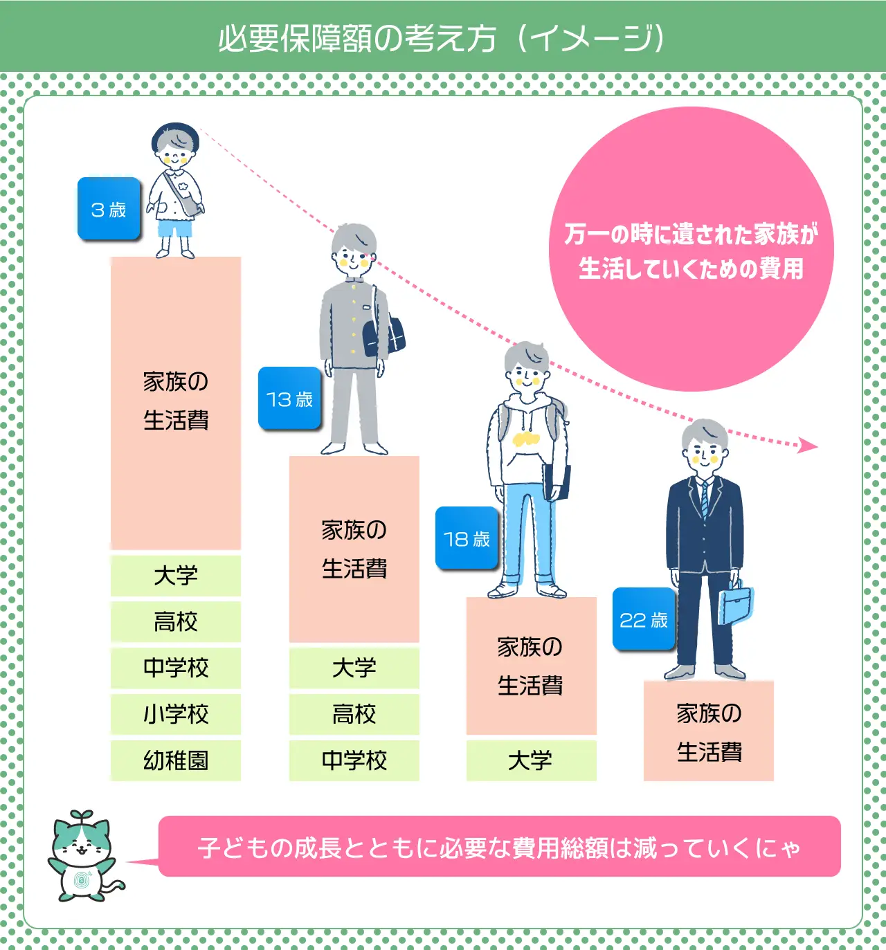 必要保障額の考え方（イメージ）