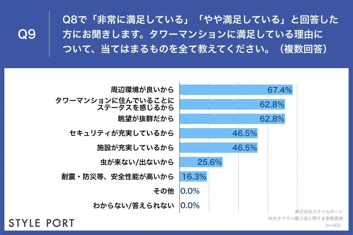 タワマンに満足している理由「周辺環境が良いから」67.4％