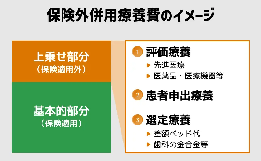 保険外併用療養費のイメージ