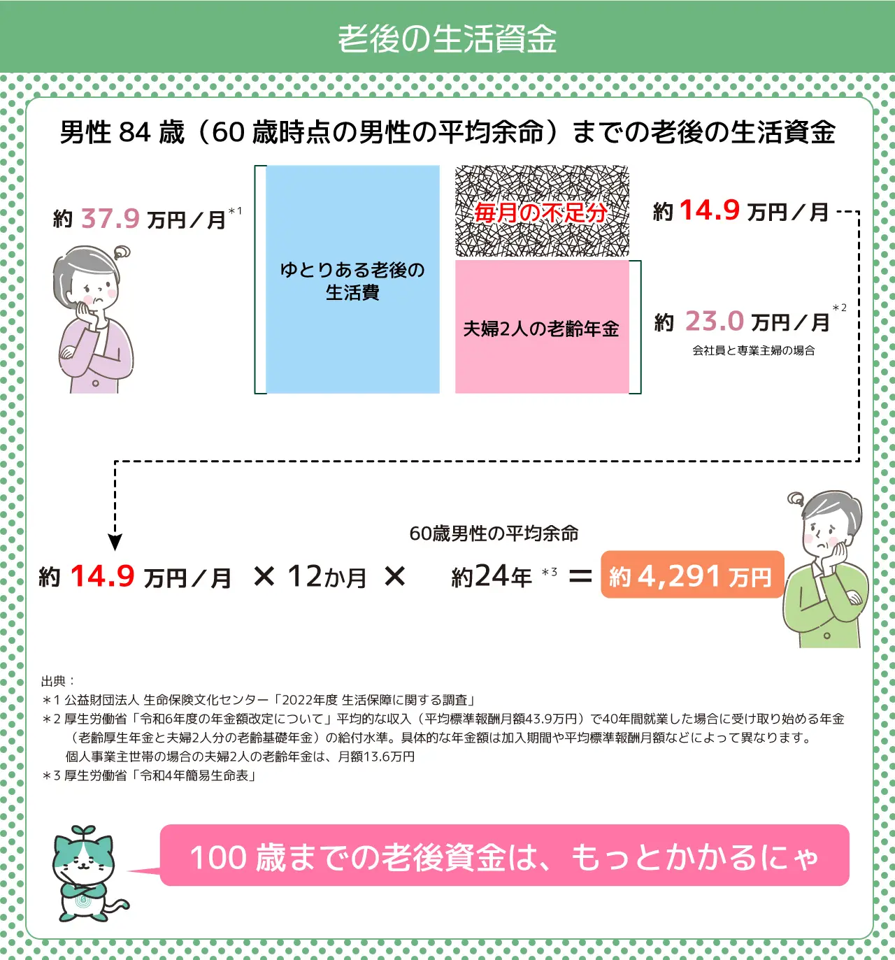 ゆとりある老後のために必要な老後資金