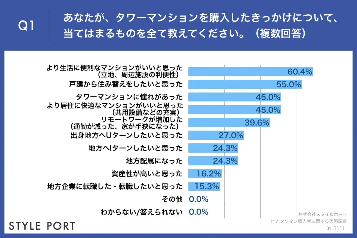 購入のきっかけは「利便性」「戸建てからの住み替え」