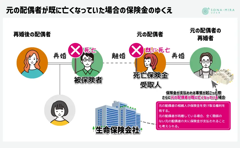 元の配偶者がすでに亡くなっていた場合の保険金のゆくえ