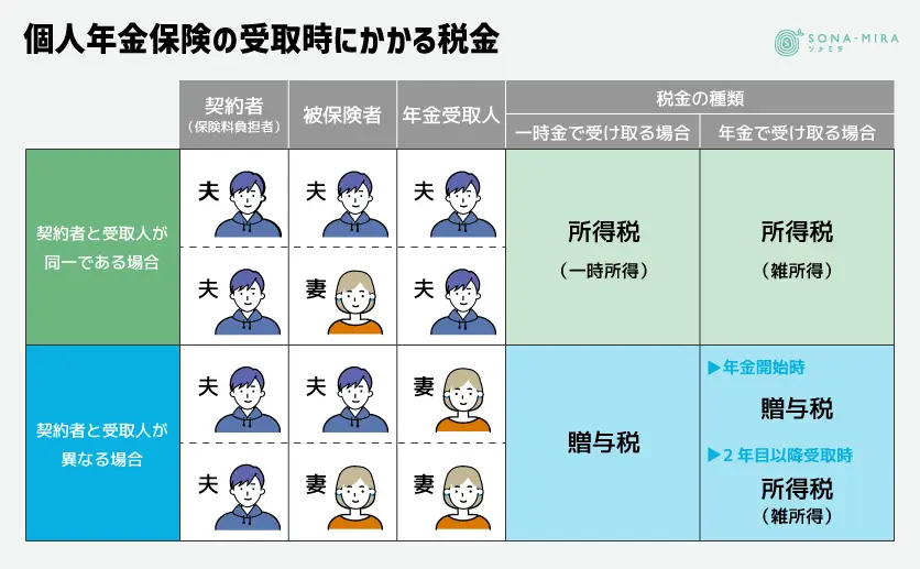 個人年金保険の受取時にかかる税金