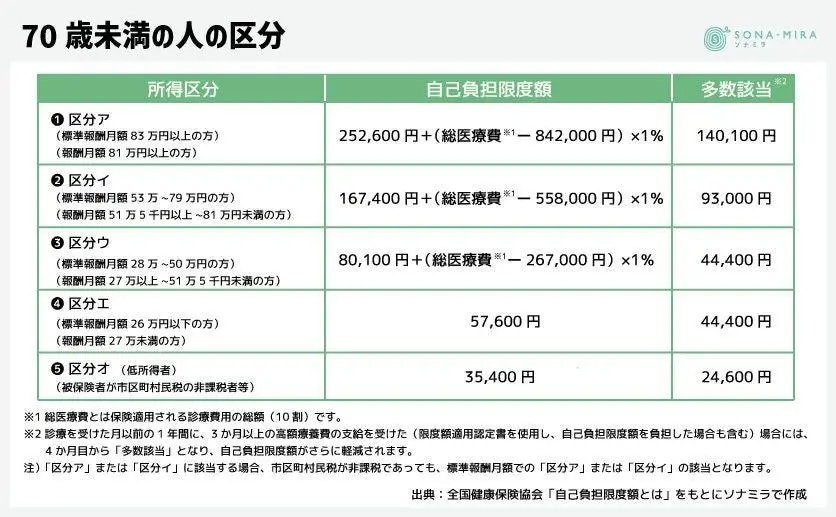 70歳未満の人の高額療養費制度区分