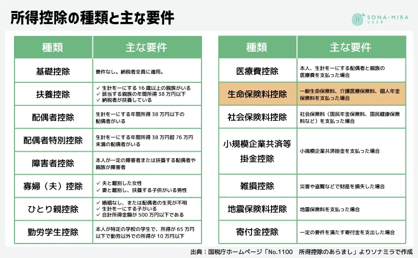 所得控除の種類と主な要件