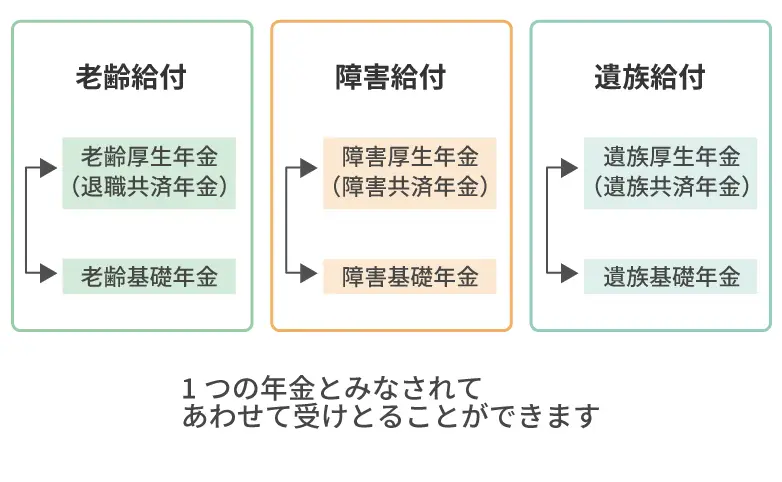 年金の併給または選択