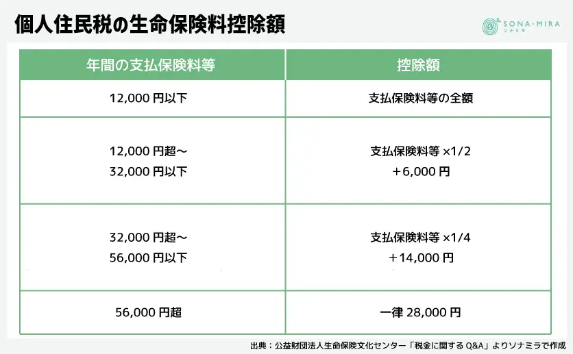 個人住民税の生命保険料控除額