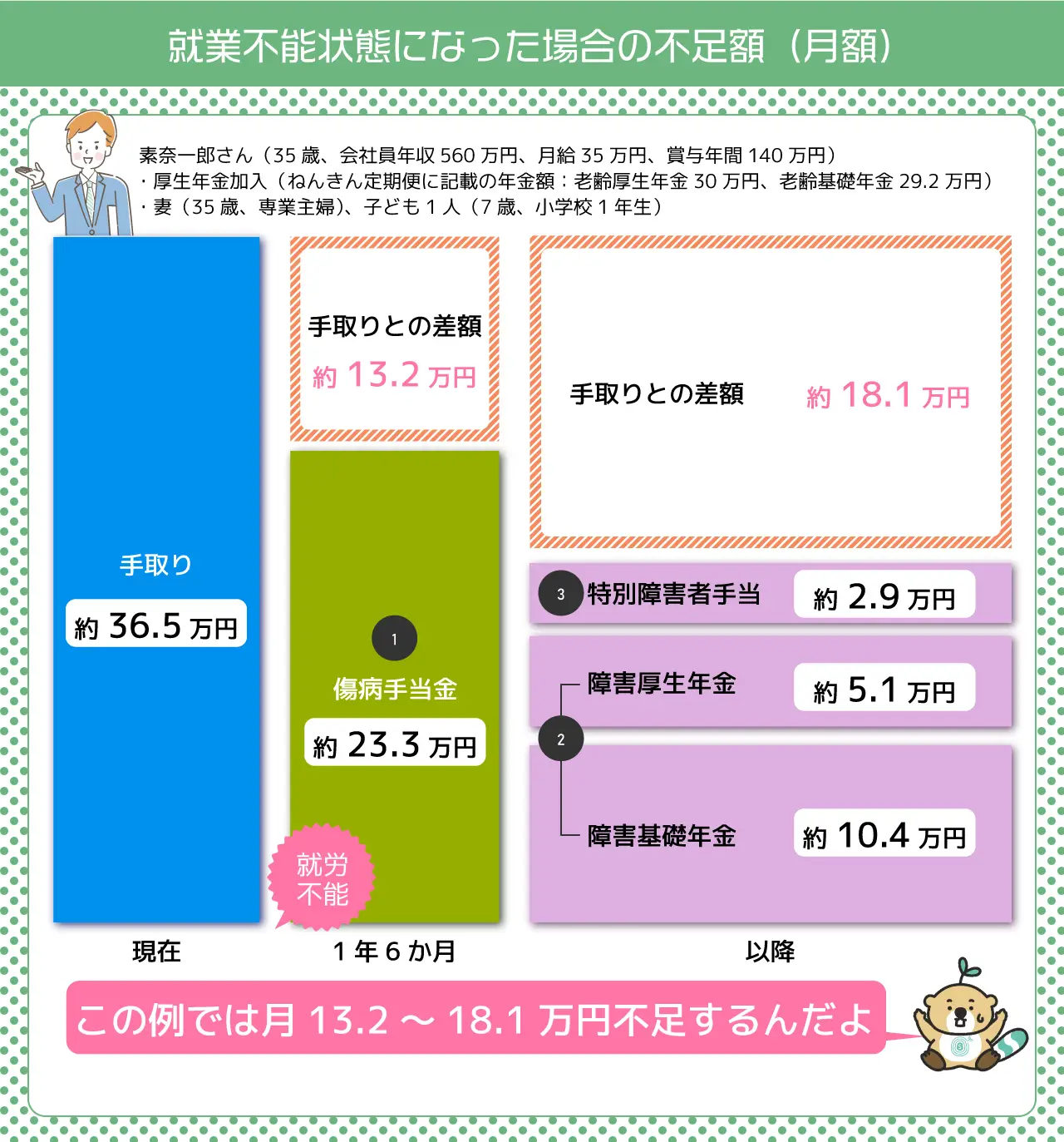 就業不能状態になった場合の不足額（月額）