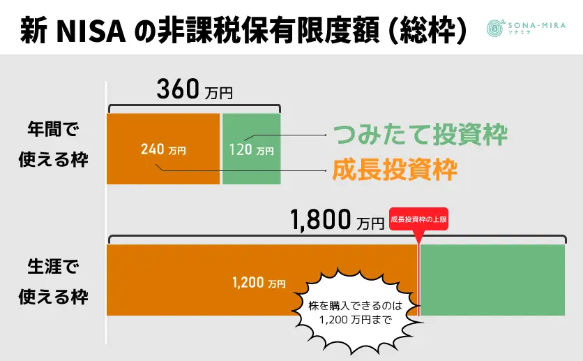 新NISAの非課税保有限度額