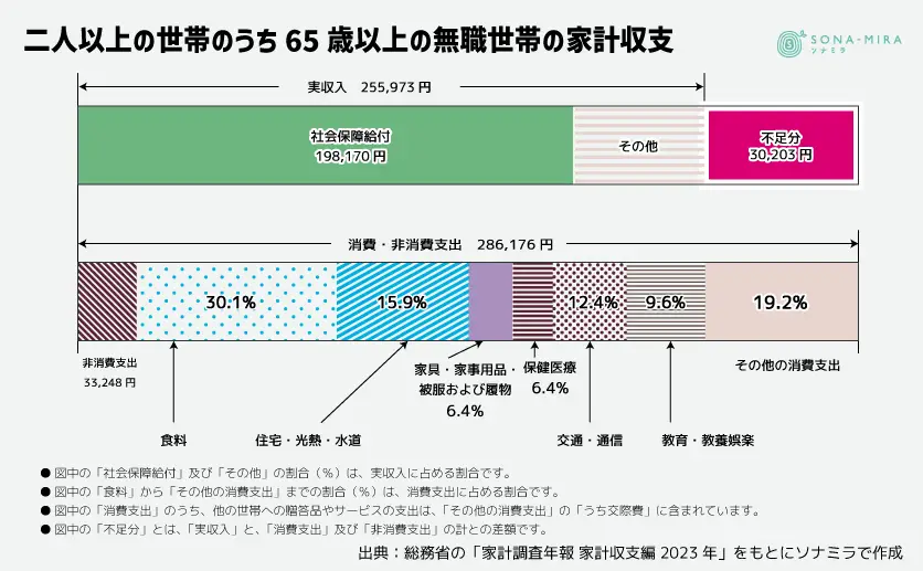 二人以上の世帯のうち65歳以上の無職世帯の家計収支