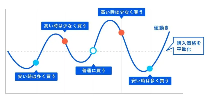 ドルコスト平均法イメージ図