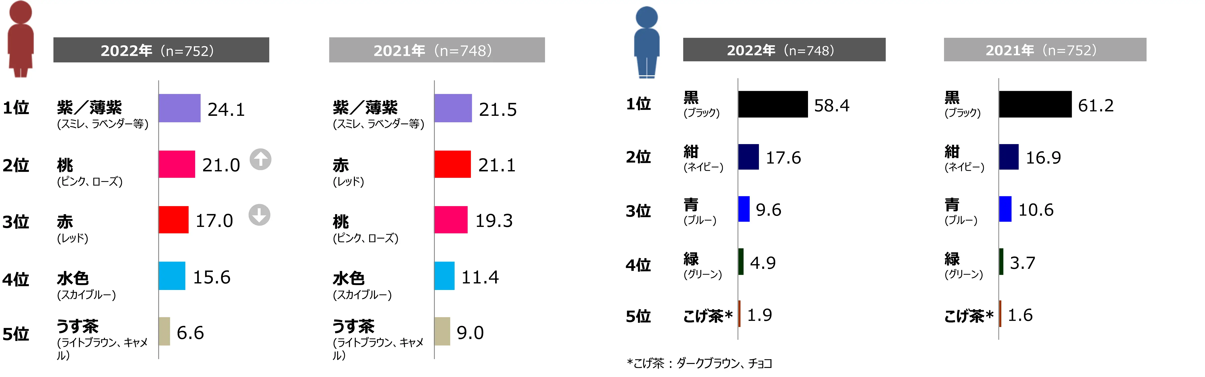 ランドセル購入に関する調査 2022年／購入したランドセルの色