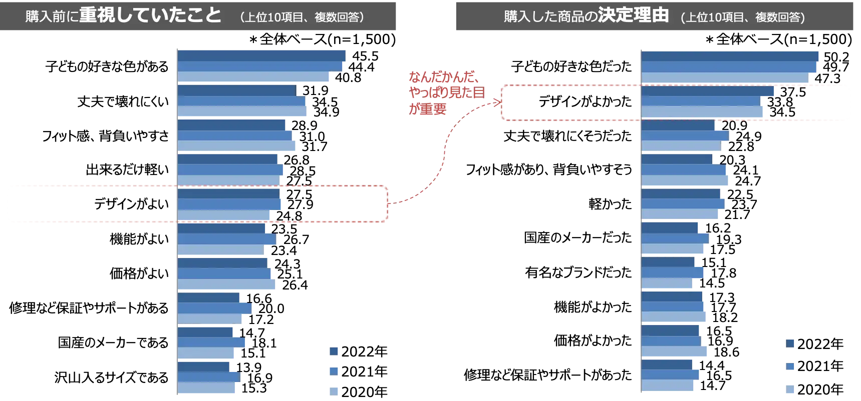 購入前に重視していたこと／購入した商品の決定理由