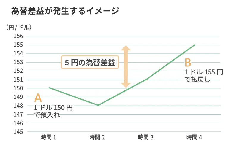 為替差益が発生するイメージ