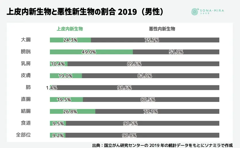 上皮内新生物と悪性新生物の割合（男性）