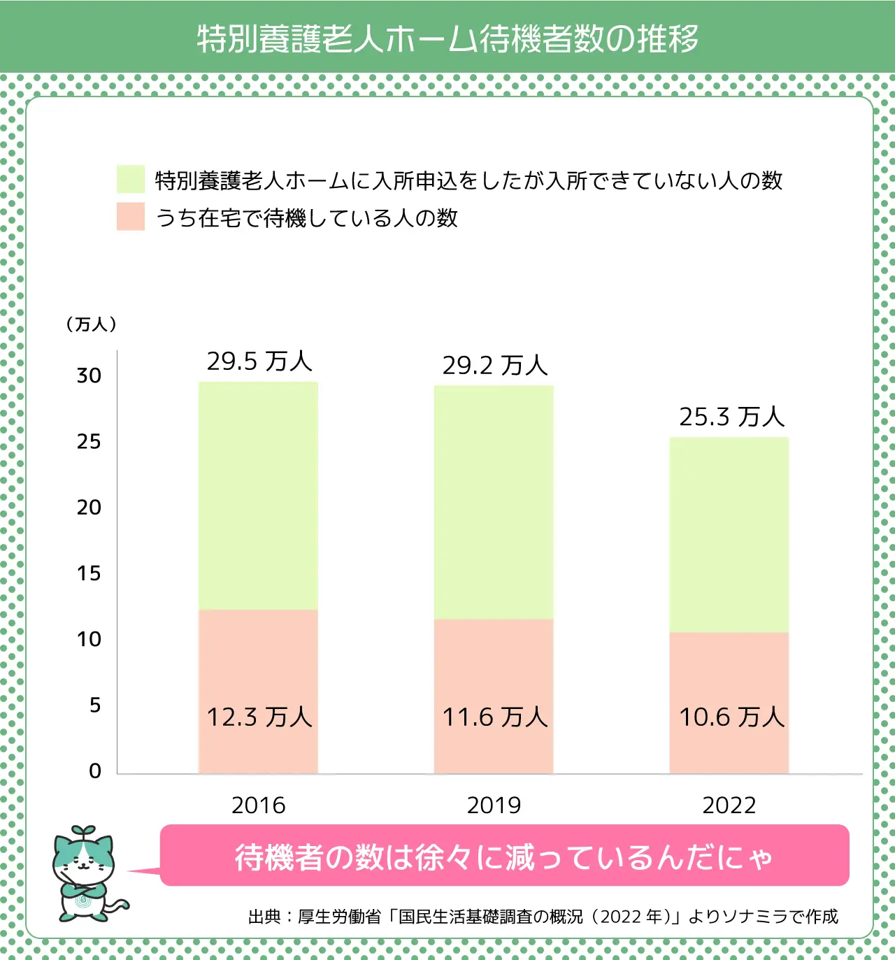 特別養護老人ホーム待機者数の推移