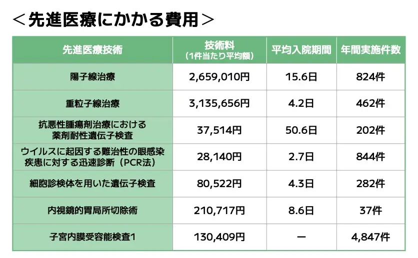  先進医療にかかる費用