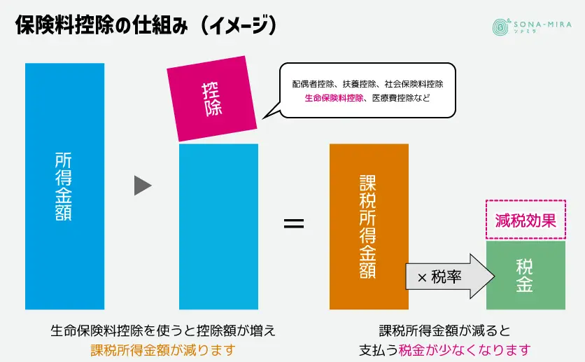 保険料控除の仕組み(イメージ)