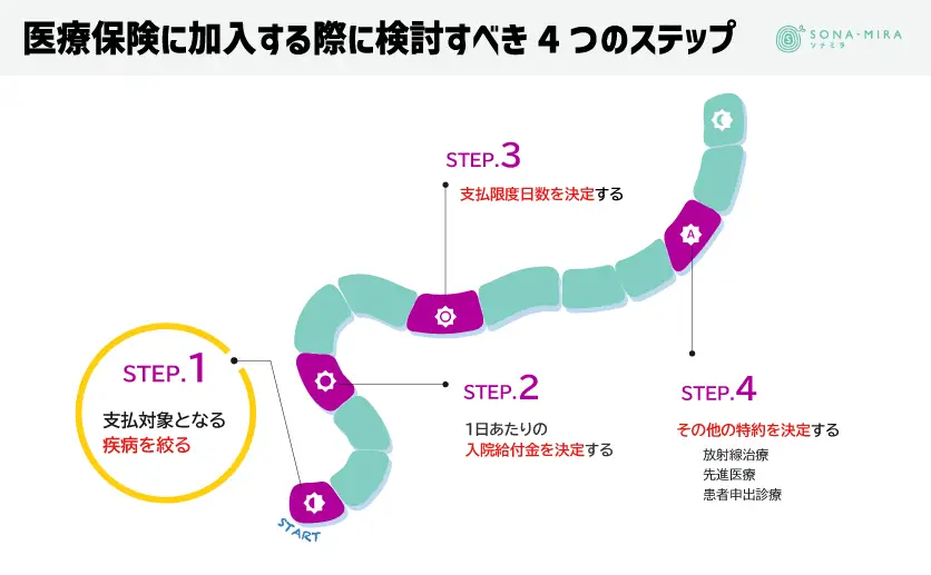 医療保険に加入する際に検討すべき4つのステップ