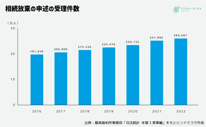 相続放棄の申述の受理件数