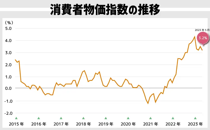 消費者物価指数の推移（2023年5月）