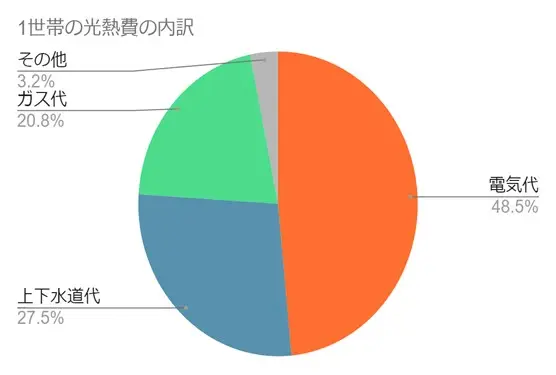 1世帯の光熱費の内訳