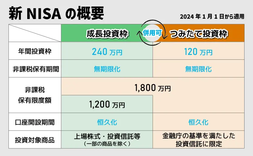 新NISAの概要